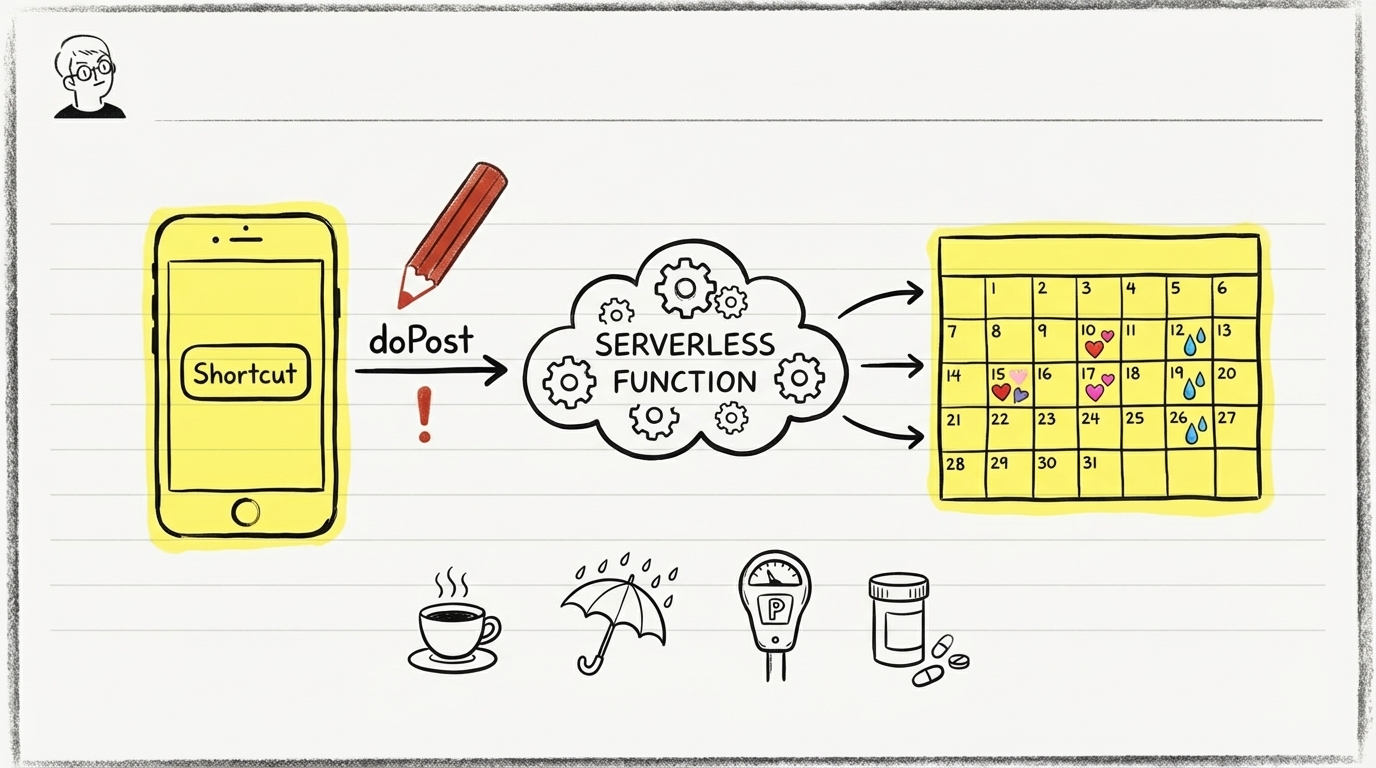 iPhone 단축어에서 서버리스 함수를 거쳐 캘린더에 이벤트가 생성되는 흐름